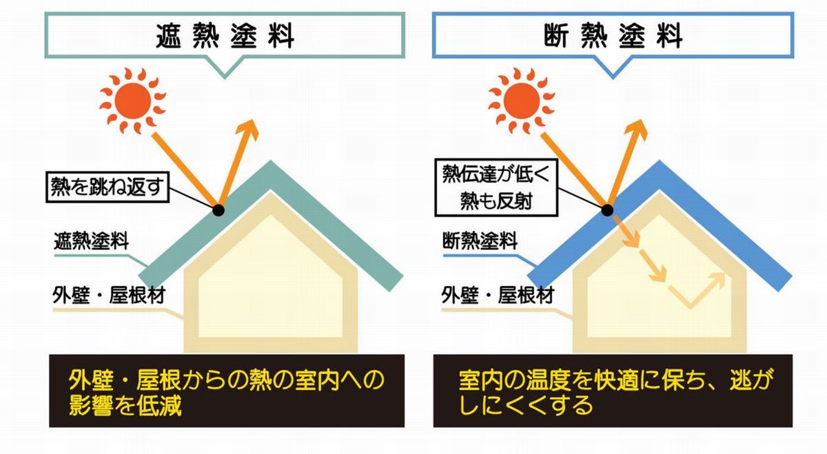 遮熱・断熱タイプの屋根